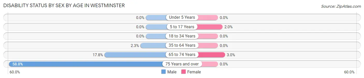 Disability Status by Sex by Age in Westminster