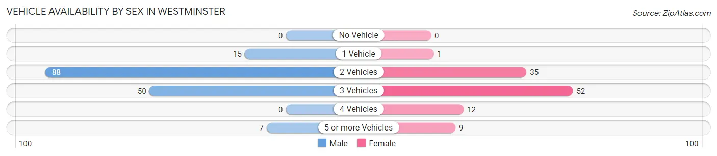 Vehicle Availability by Sex in Westminster