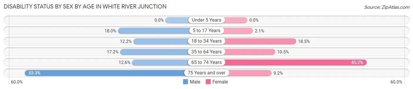 Disability Status by Sex by Age in White River Junction