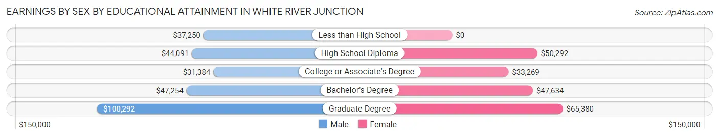 Earnings by Sex by Educational Attainment in White River Junction