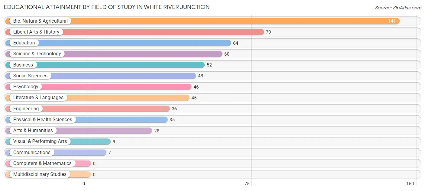 Educational Attainment by Field of Study in White River Junction