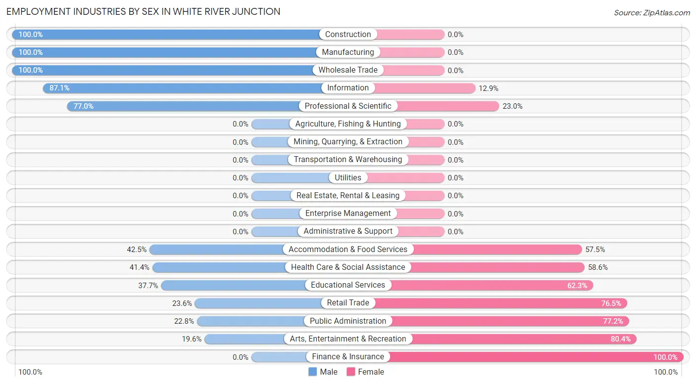 Employment Industries by Sex in White River Junction