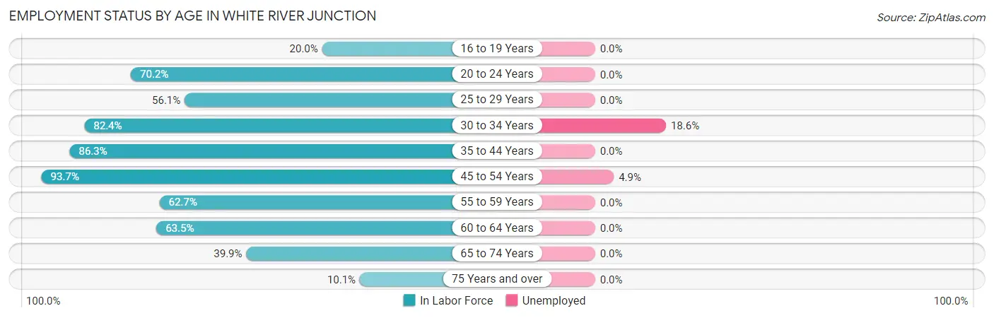 Employment Status by Age in White River Junction