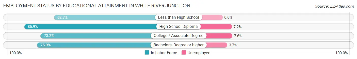 Employment Status by Educational Attainment in White River Junction