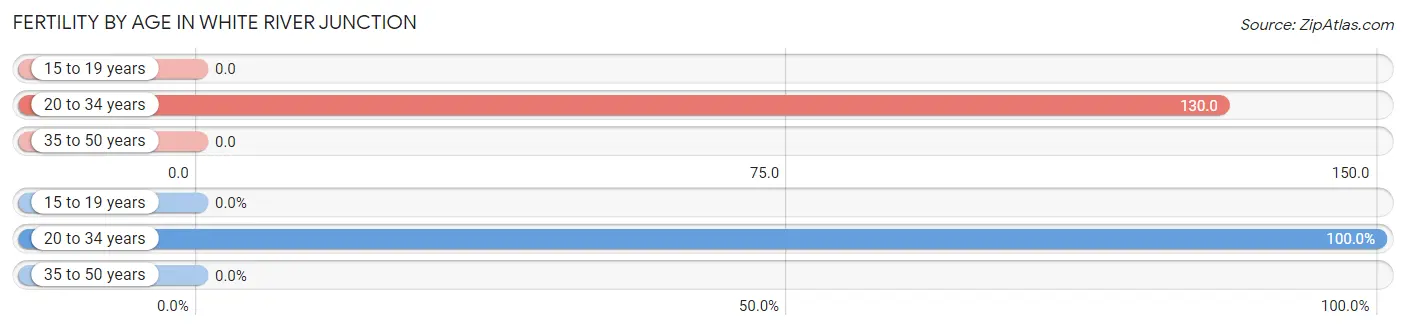 Female Fertility by Age in White River Junction