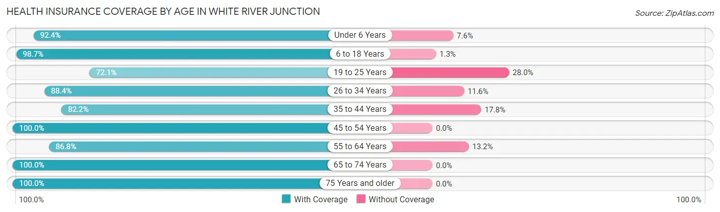 Health Insurance Coverage by Age in White River Junction