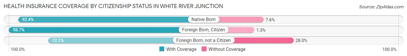 Health Insurance Coverage by Citizenship Status in White River Junction
