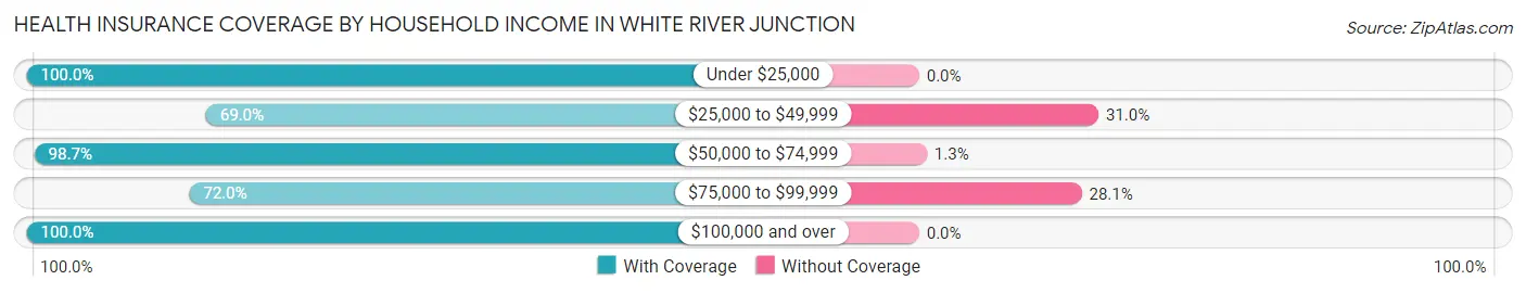 Health Insurance Coverage by Household Income in White River Junction