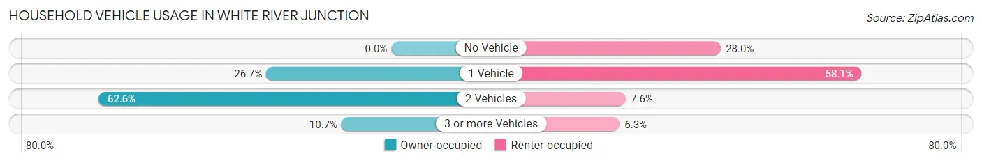 Household Vehicle Usage in White River Junction