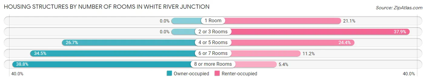 Housing Structures by Number of Rooms in White River Junction
