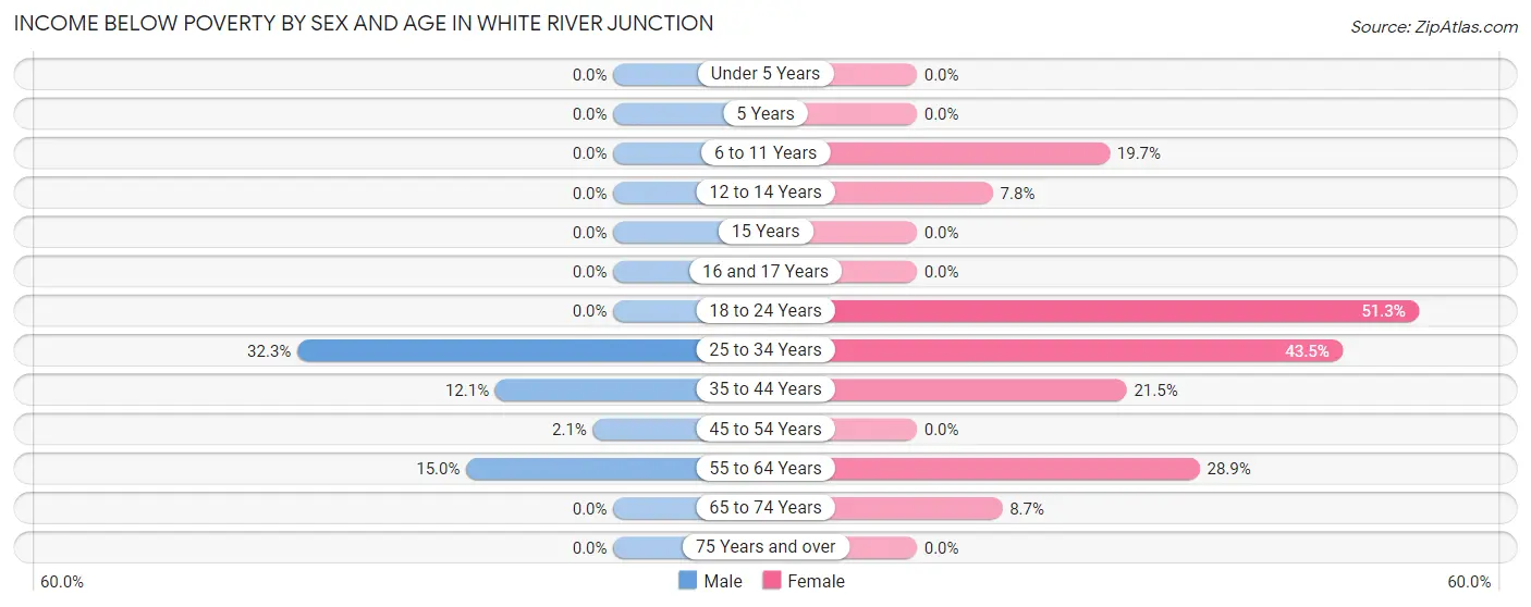 Income Below Poverty by Sex and Age in White River Junction