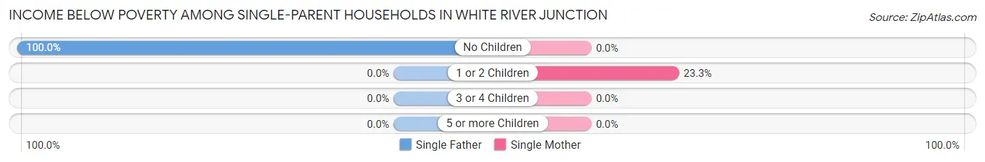 Income Below Poverty Among Single-Parent Households in White River Junction