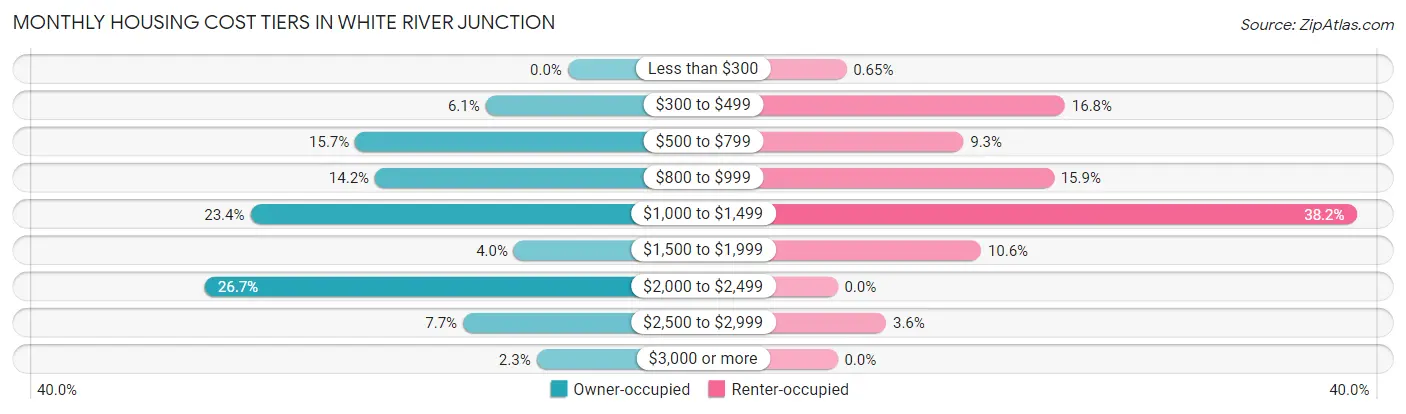 Monthly Housing Cost Tiers in White River Junction