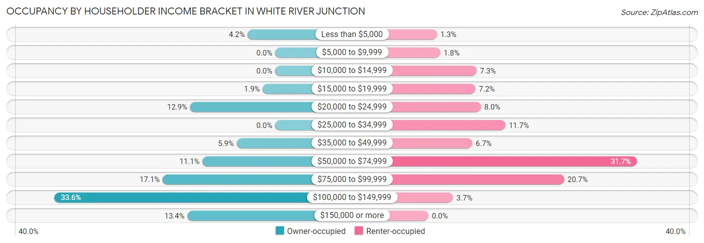 Occupancy by Householder Income Bracket in White River Junction