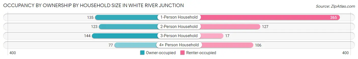 Occupancy by Ownership by Household Size in White River Junction