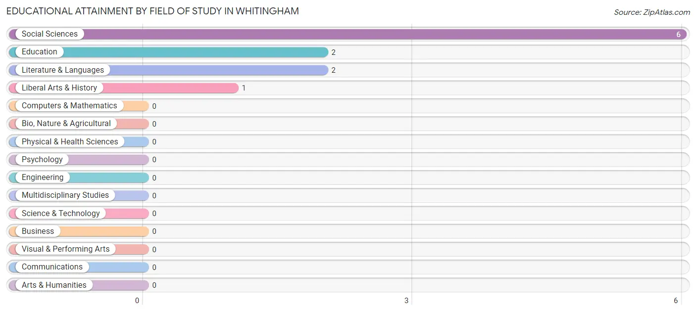 Educational Attainment by Field of Study in Whitingham