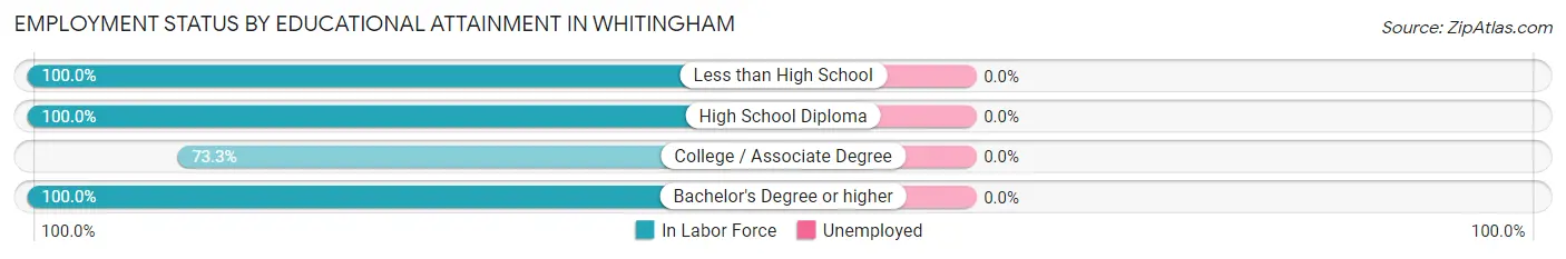 Employment Status by Educational Attainment in Whitingham