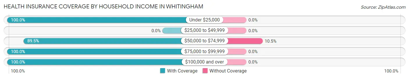 Health Insurance Coverage by Household Income in Whitingham