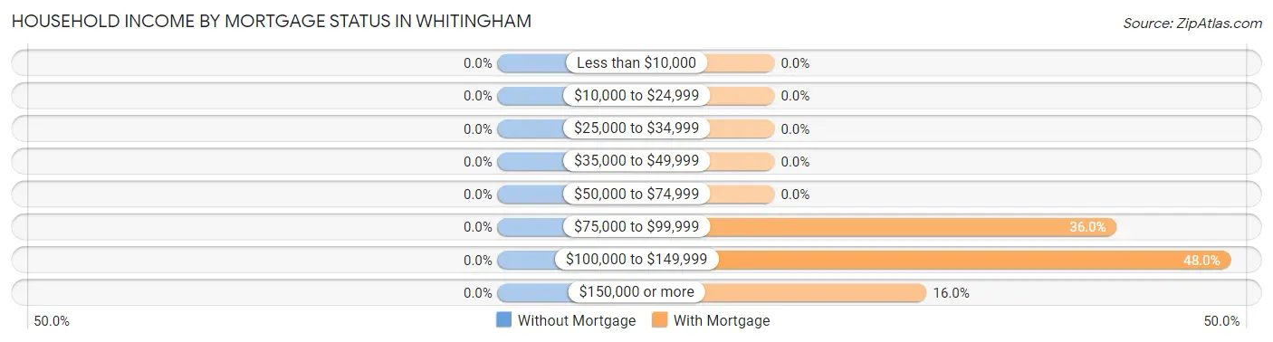 Household Income by Mortgage Status in Whitingham