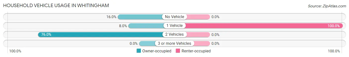 Household Vehicle Usage in Whitingham