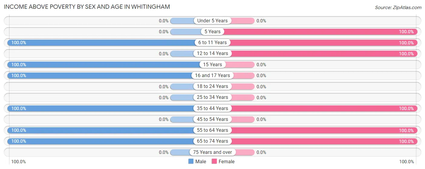 Income Above Poverty by Sex and Age in Whitingham