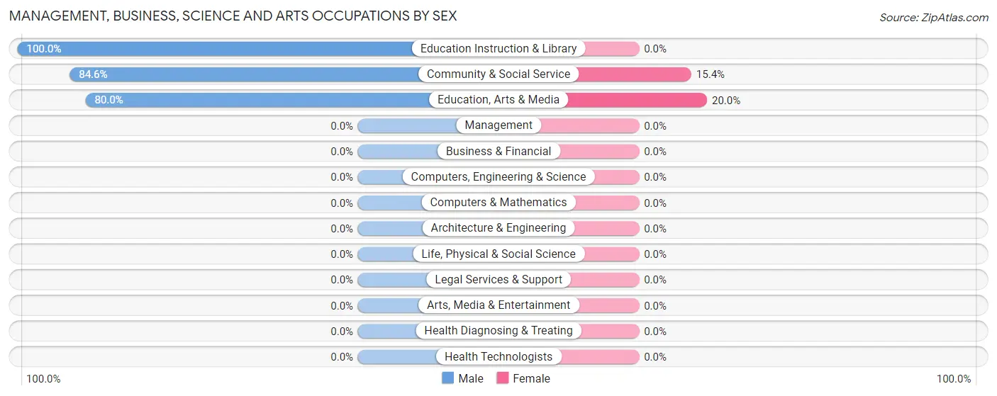 Management, Business, Science and Arts Occupations by Sex in Whitingham