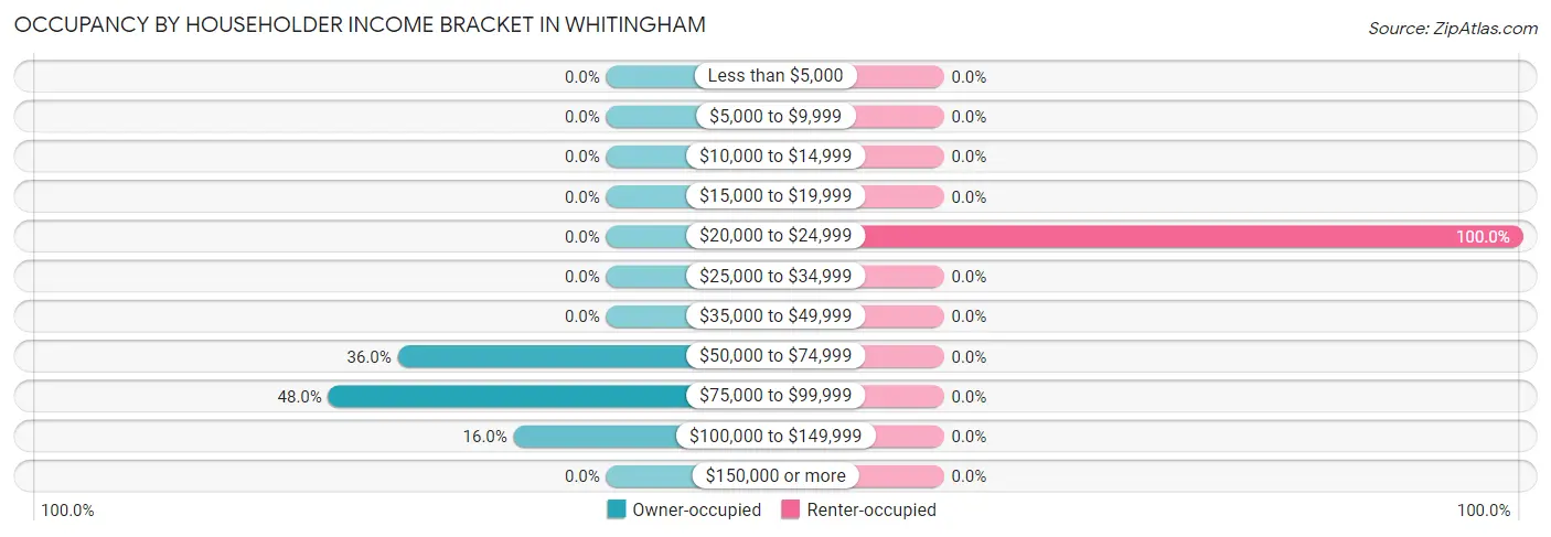 Occupancy by Householder Income Bracket in Whitingham