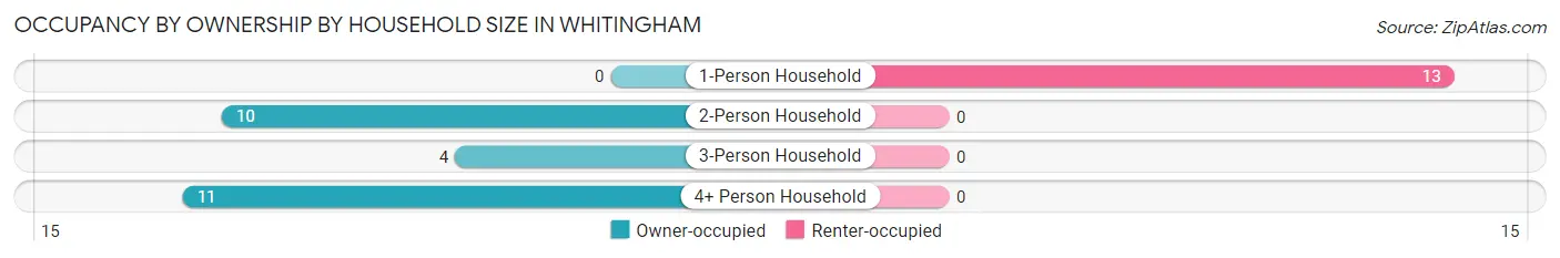 Occupancy by Ownership by Household Size in Whitingham