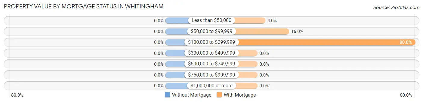 Property Value by Mortgage Status in Whitingham