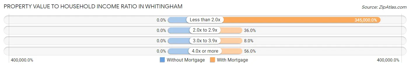 Property Value to Household Income Ratio in Whitingham