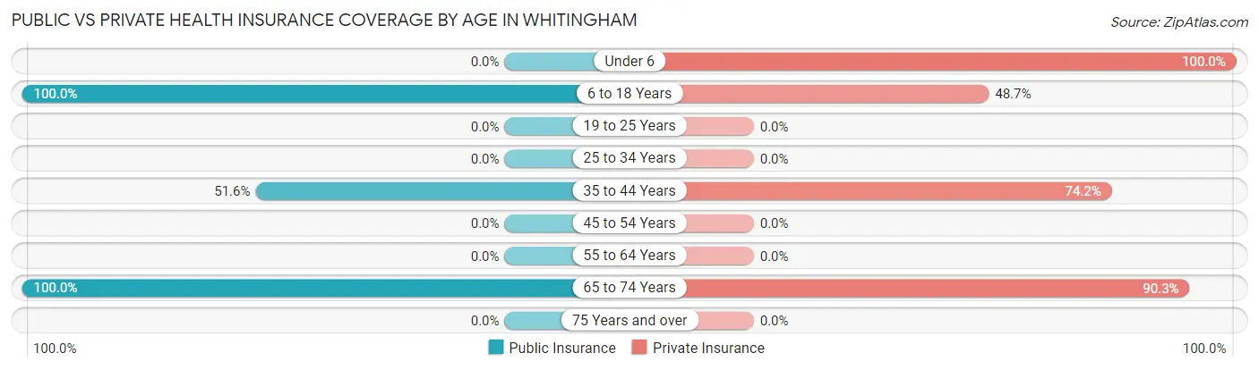 Public vs Private Health Insurance Coverage by Age in Whitingham