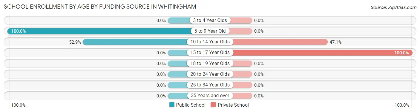School Enrollment by Age by Funding Source in Whitingham