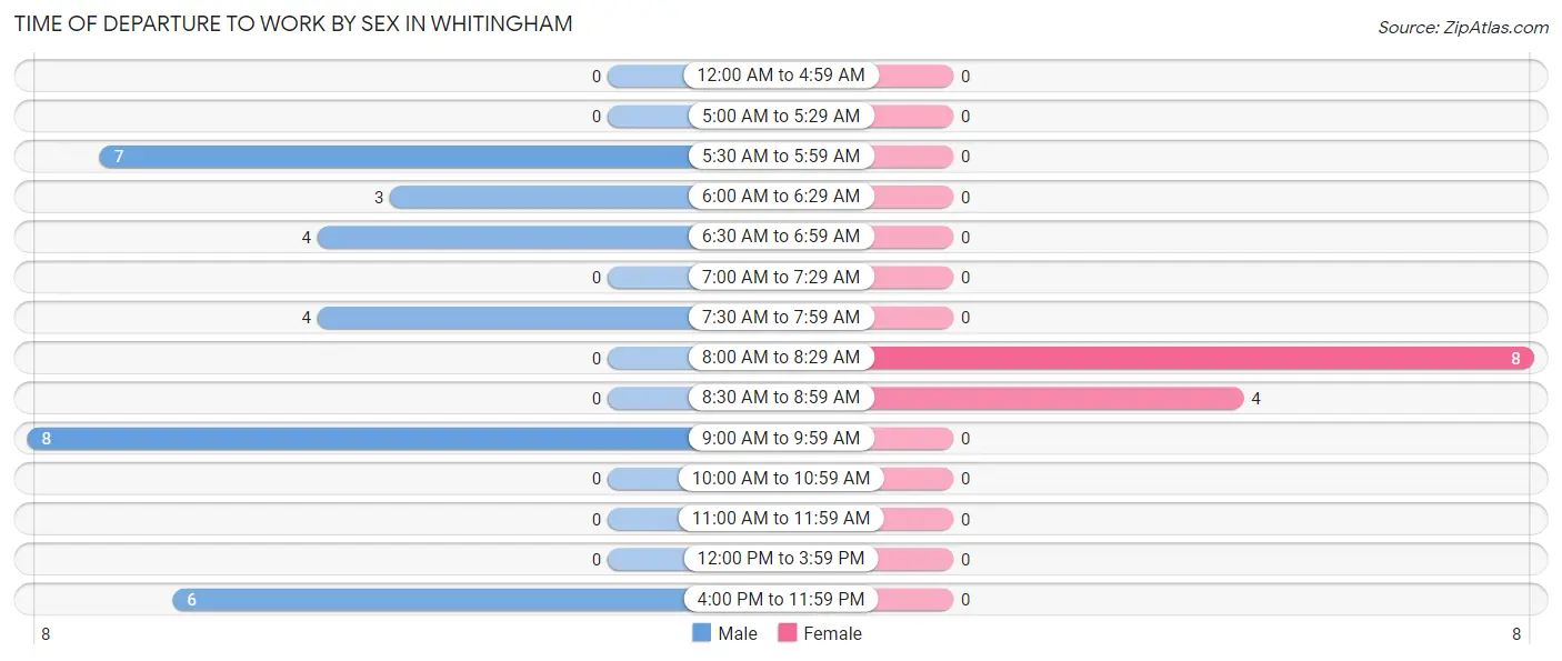 Time of Departure to Work by Sex in Whitingham