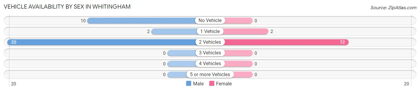 Vehicle Availability by Sex in Whitingham