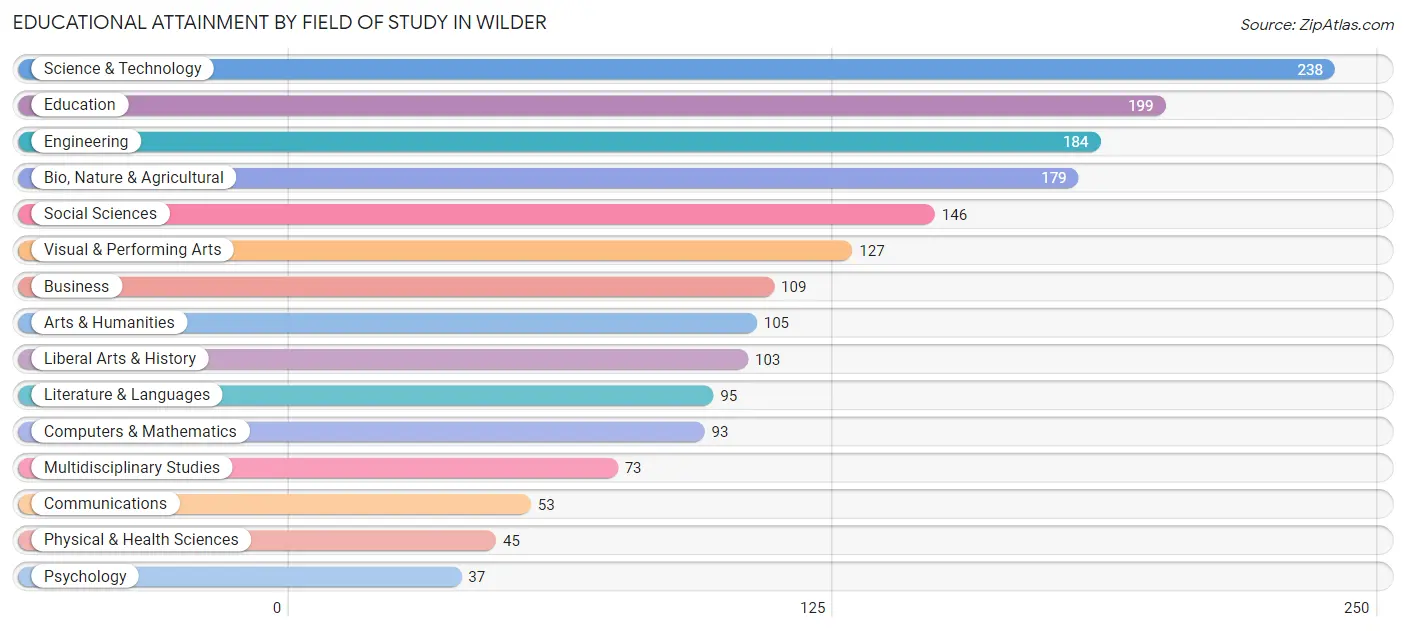 Educational Attainment by Field of Study in Wilder