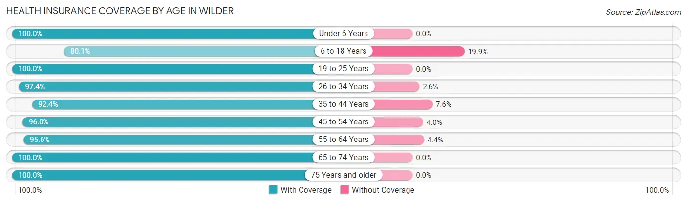 Health Insurance Coverage by Age in Wilder