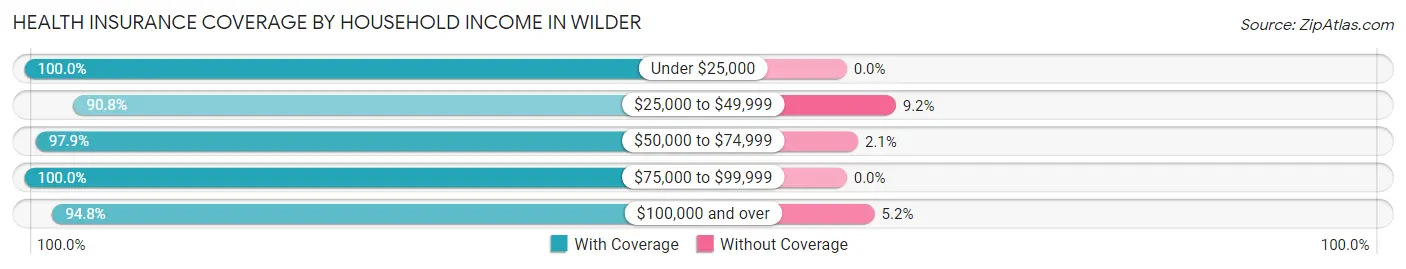 Health Insurance Coverage by Household Income in Wilder