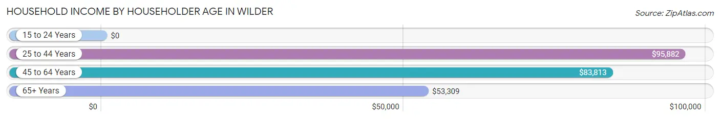 Household Income by Householder Age in Wilder