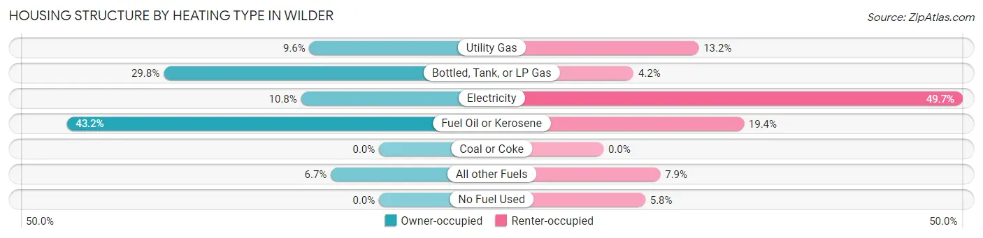 Housing Structure by Heating Type in Wilder