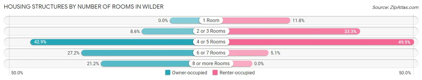 Housing Structures by Number of Rooms in Wilder