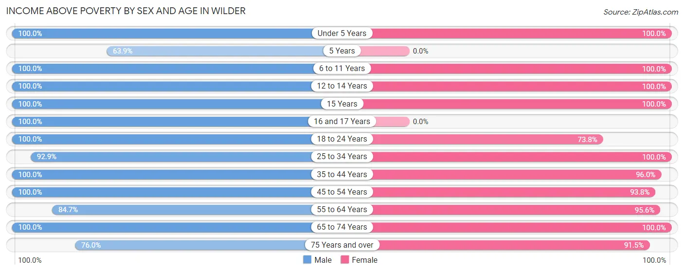 Income Above Poverty by Sex and Age in Wilder