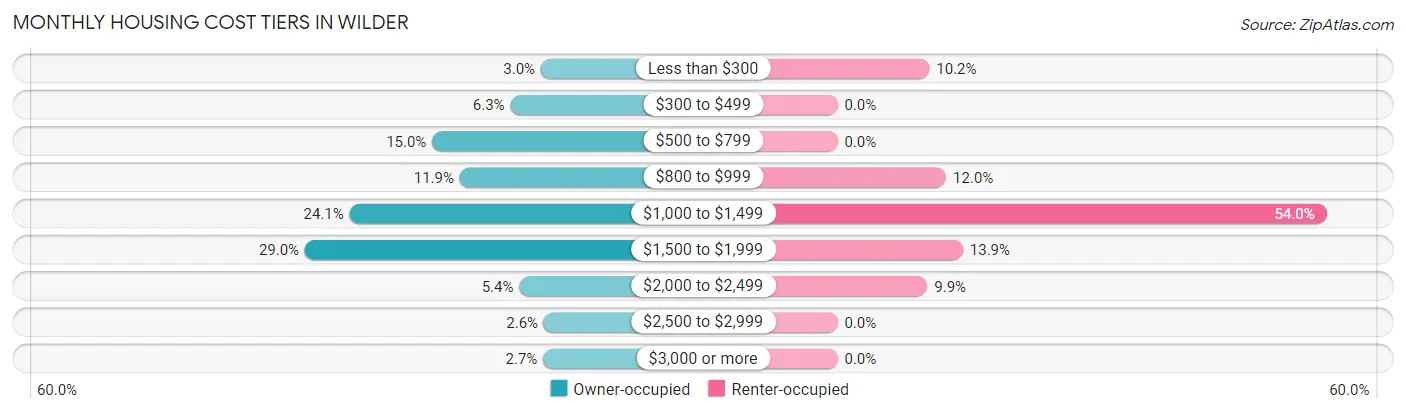 Monthly Housing Cost Tiers in Wilder