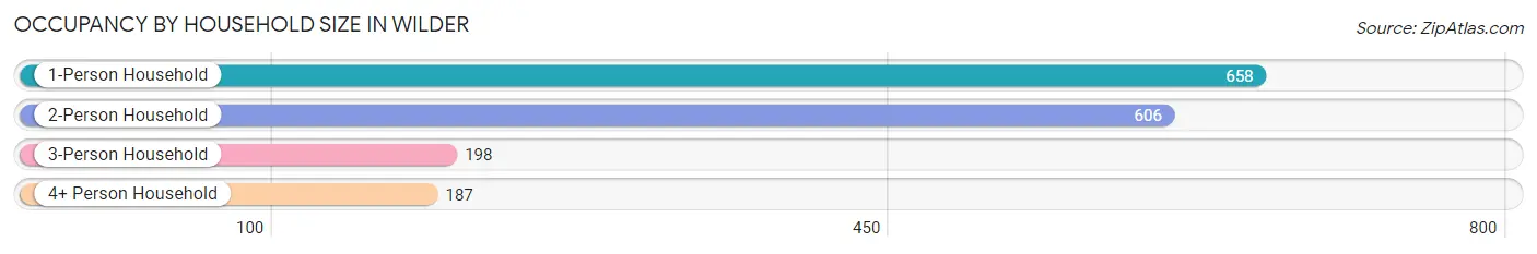 Occupancy by Household Size in Wilder