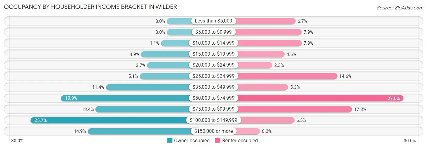 Occupancy by Householder Income Bracket in Wilder