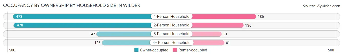 Occupancy by Ownership by Household Size in Wilder