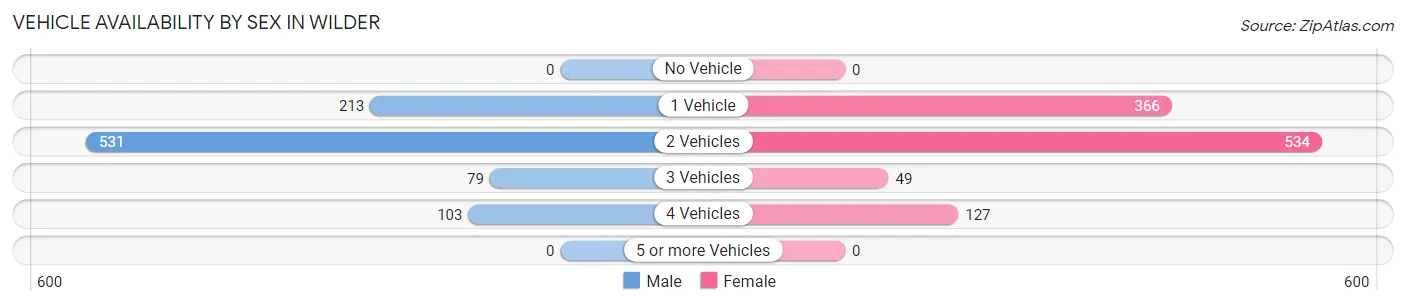 Vehicle Availability by Sex in Wilder