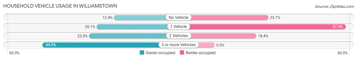 Household Vehicle Usage in Williamstown