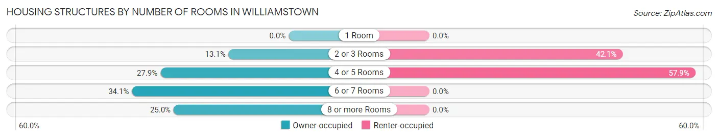 Housing Structures by Number of Rooms in Williamstown