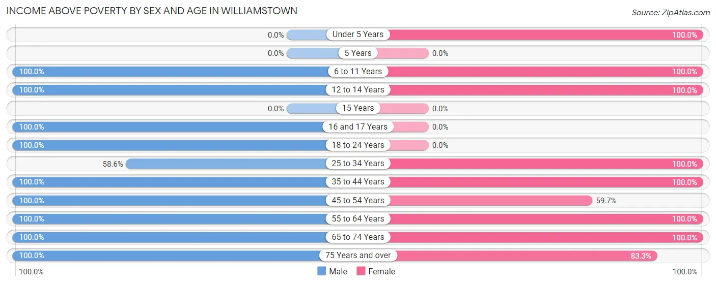 Income Above Poverty by Sex and Age in Williamstown