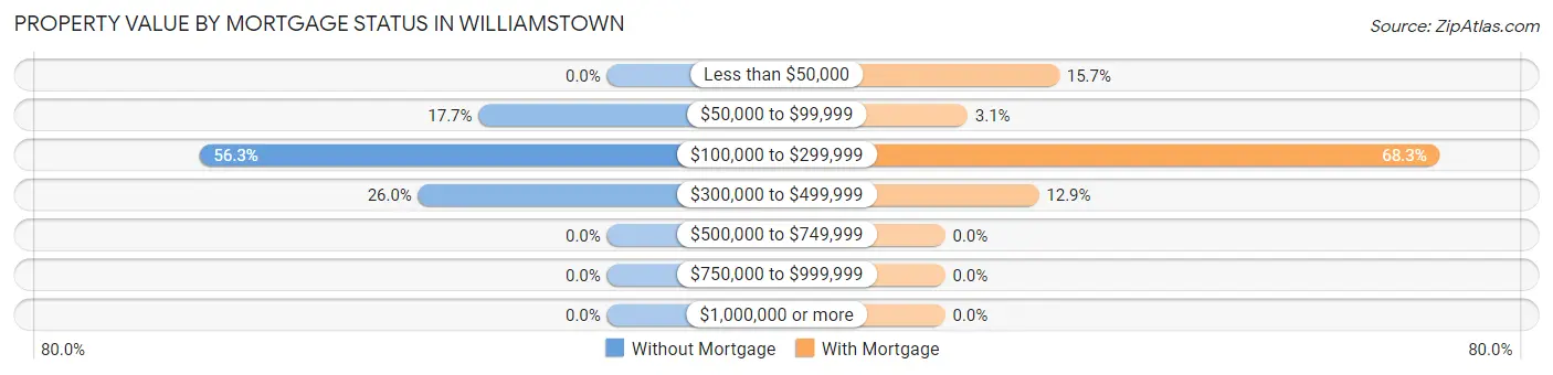 Property Value by Mortgage Status in Williamstown